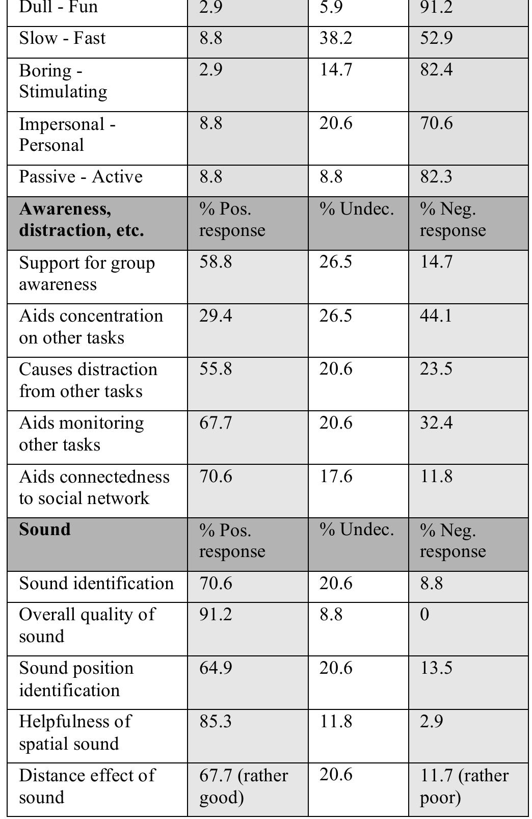 Table 7. Participants’ interaction satisfaction responses 