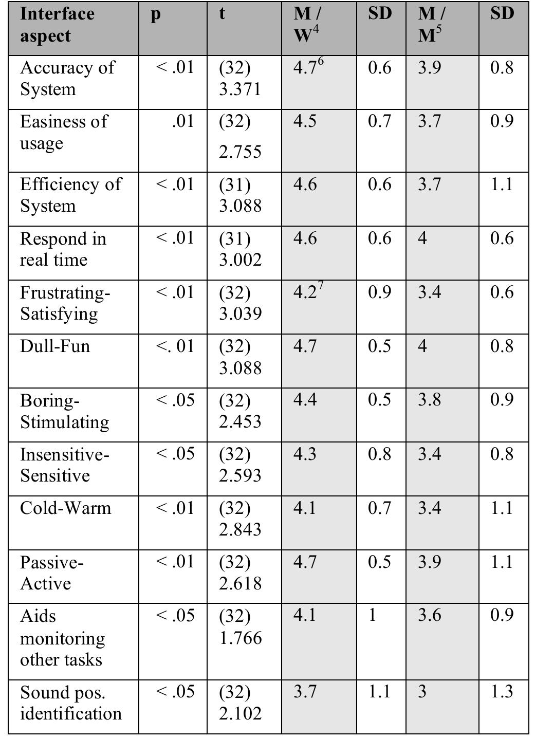 Table 8. Satisfaction responses influenced by gender or affiliation with the HIT Lab NZ  men/members did the same. No significant effect could be found for T3 when using buttons. 
