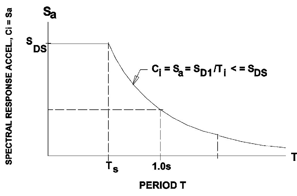 (PDF) ACI-350 3-06 Seismic Design of Liquid-Containing