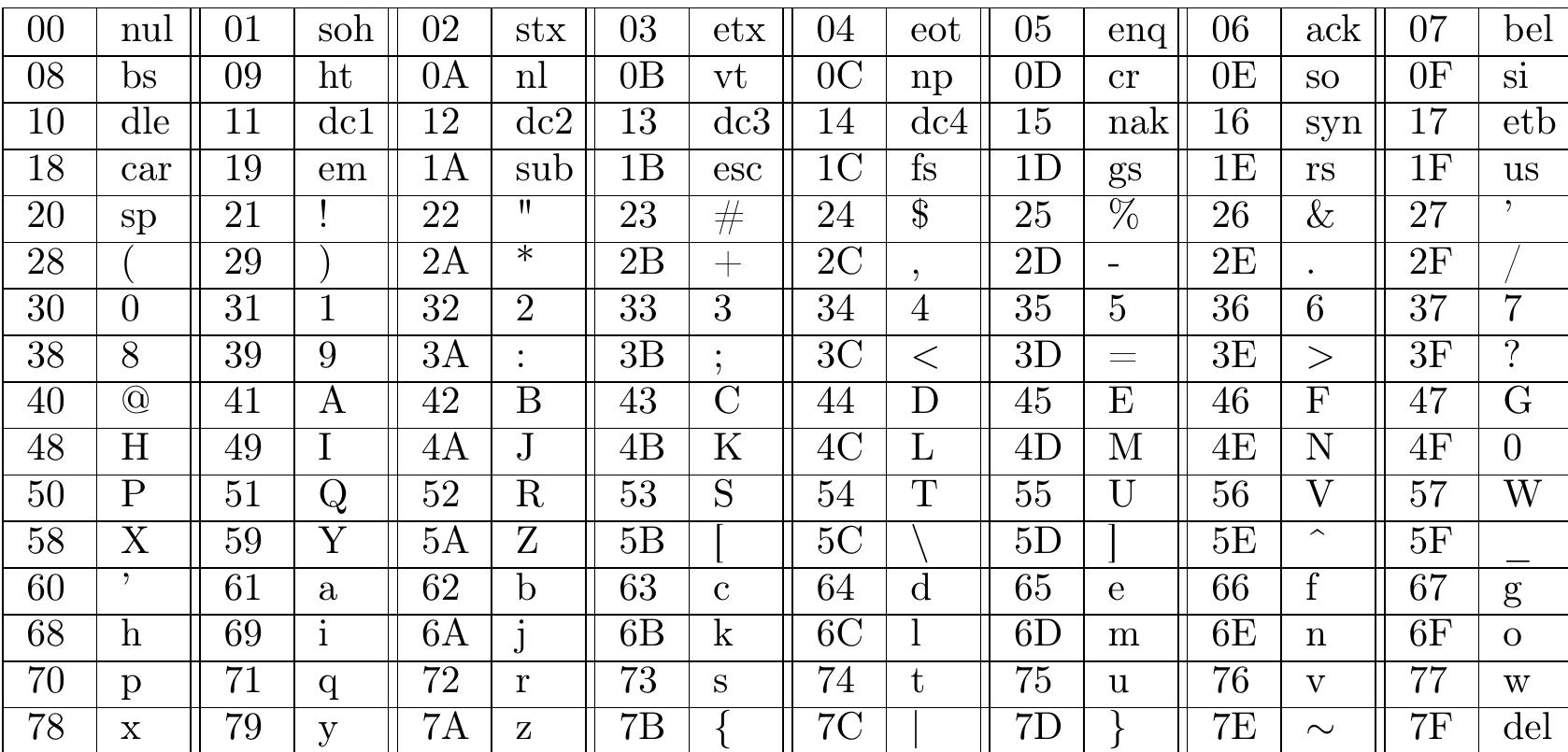 1: the ascii translation table shows how standard keyboard