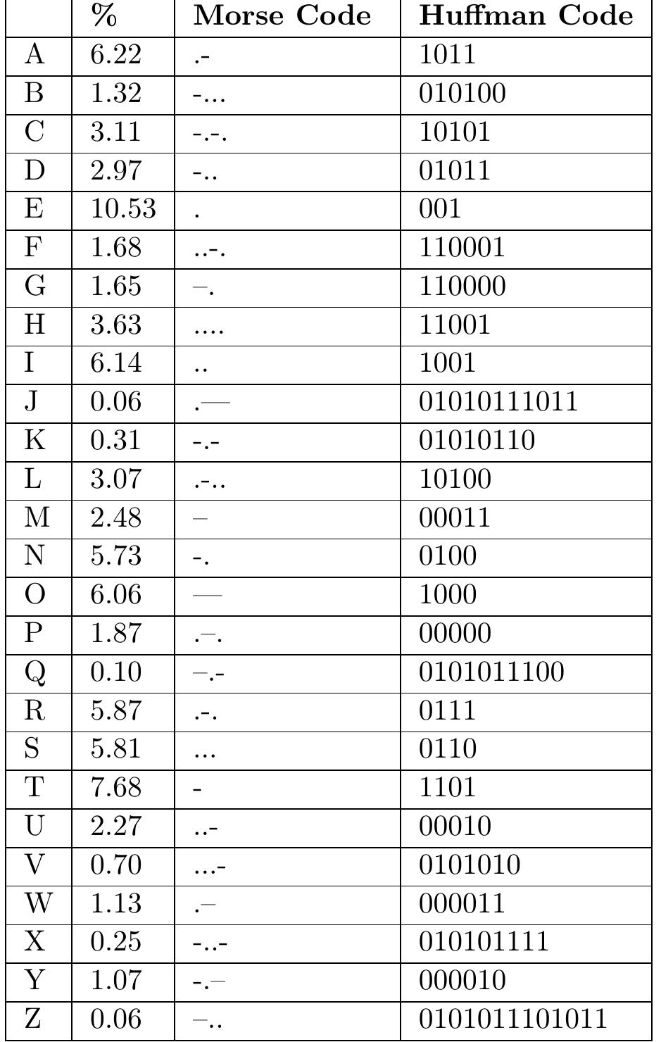 19: morse and huffman codes for american-roman alphabet. the