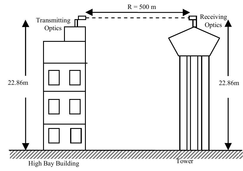 (PDF) TERRESTRIAL FREE SPACE LINE of SIGHT OPTICAL COMMUNICATION ...