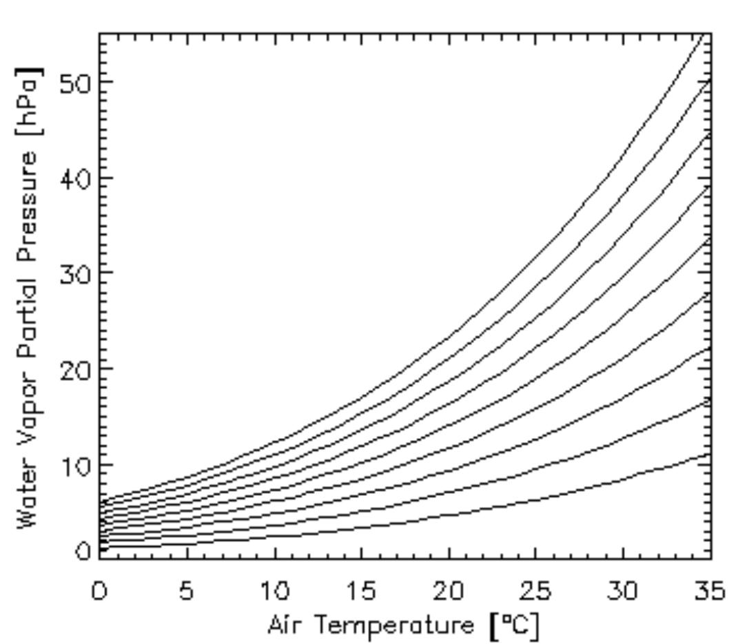 1: water vapor partial pressure as a function of air