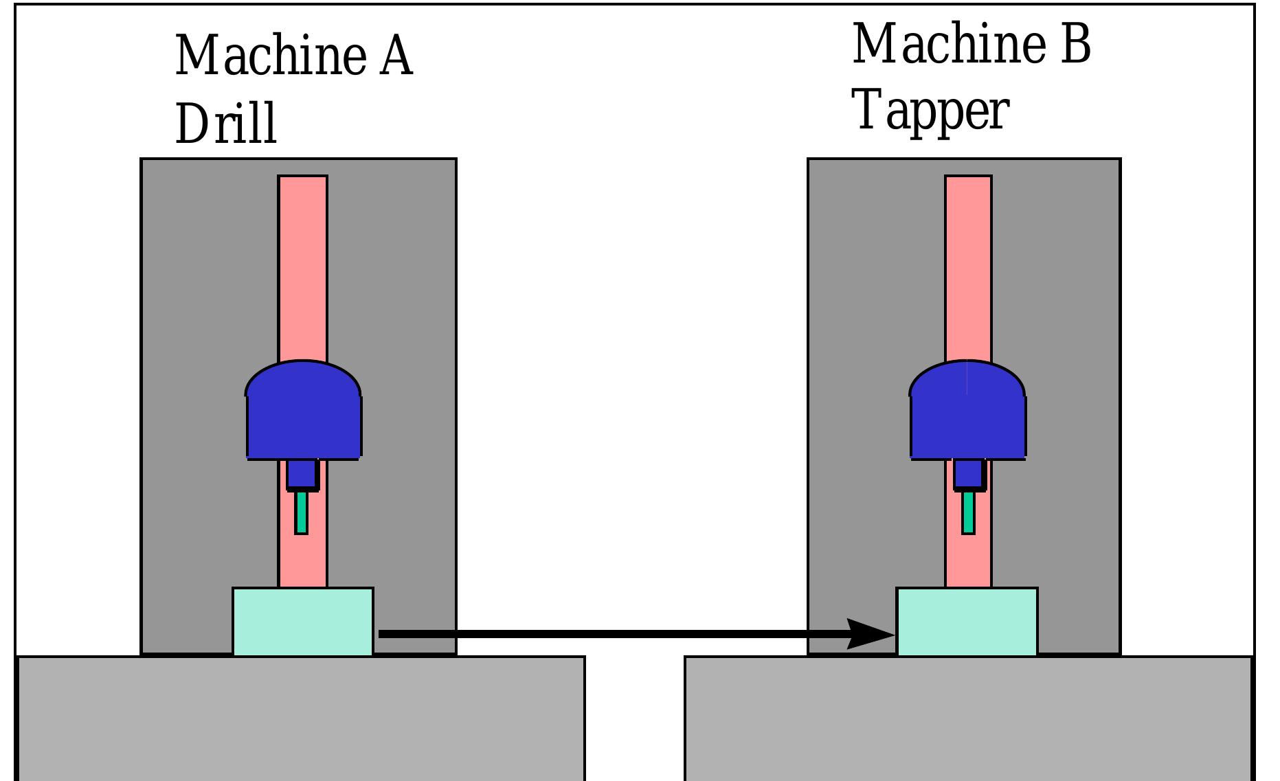 Part arises. in figure 3.1 there are two machining stations.
