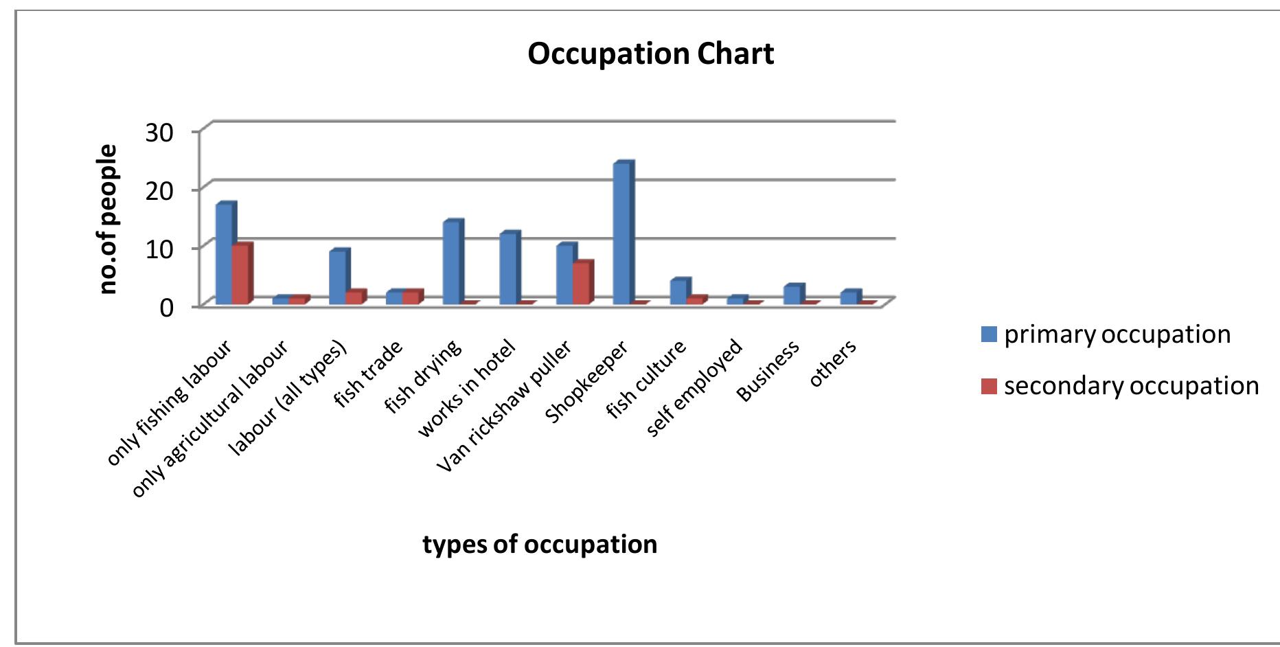 Figure 26 - from Effects of Coastal Erosion on Fishing