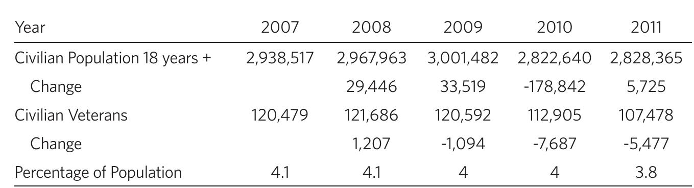Table 4 - from The Well-being of Puerto Rican Veterans and