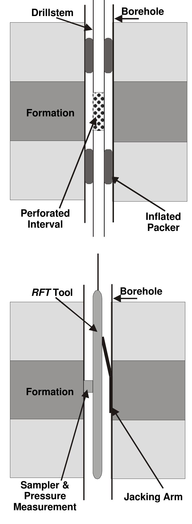 Wire Line Formation Testing Figure 7 - from Petrophysics MSc Course Notes Fluid Testing