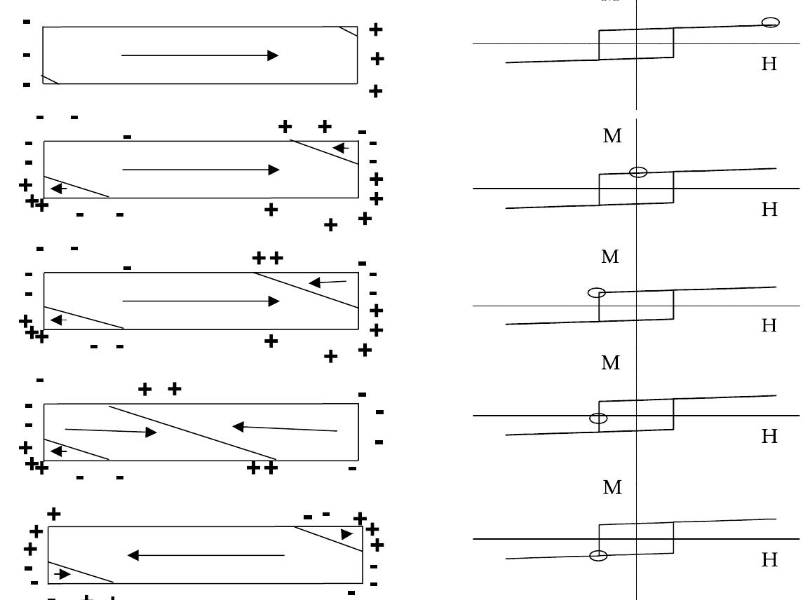Schematic domain structure of positive magnetostriction
