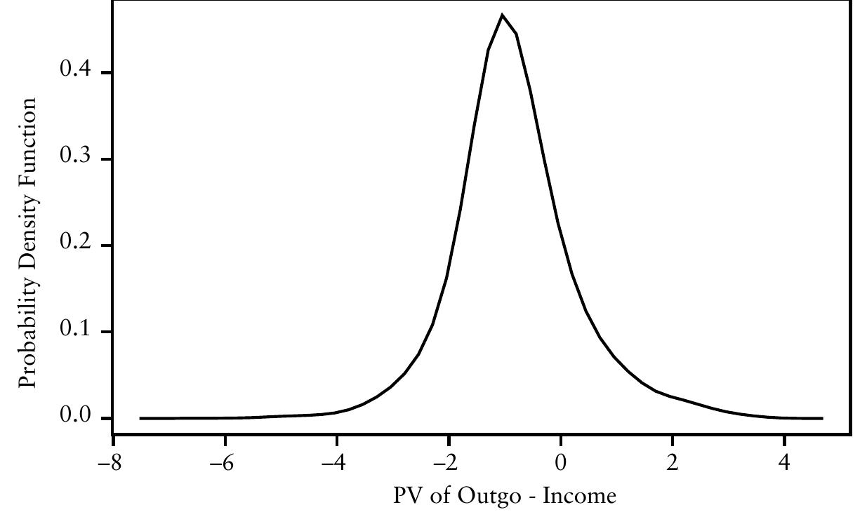Figure 54 - Investment Guarantees: Modeling and Risk