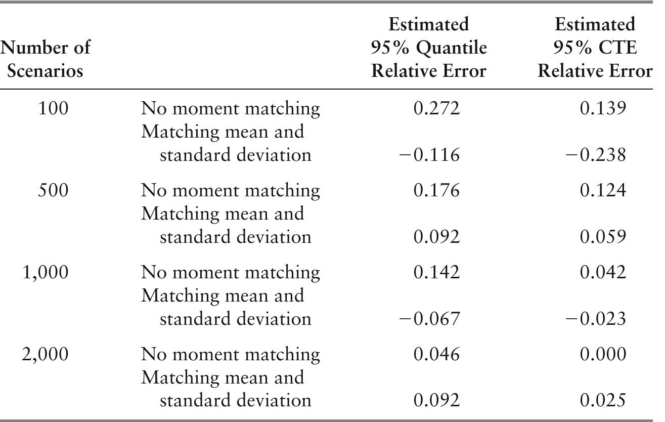 11.1 example of moment matching for quantile and cte