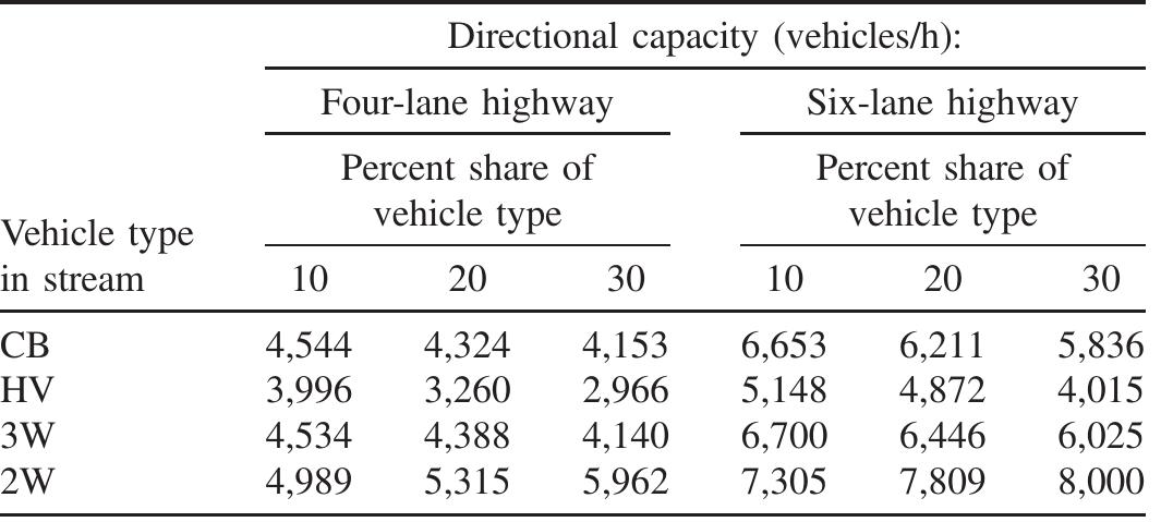 (PDF) Passenger Car Units at Different Levels of Service