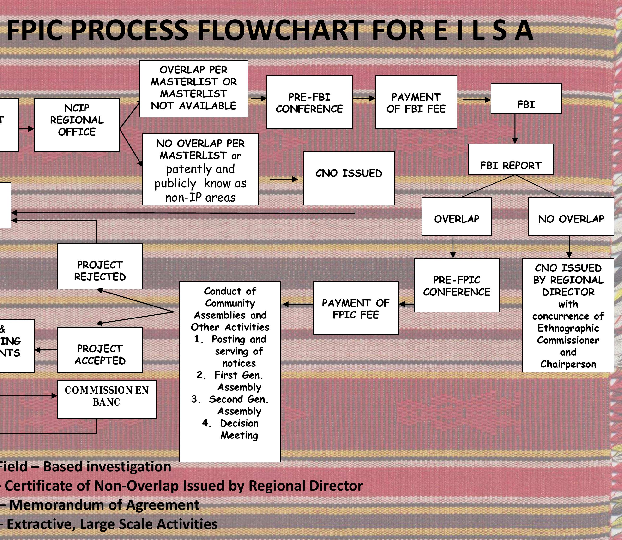 (PDF) THE REVISED FPIC GUIDELINES & OTHER RELATED PROCESSES OF 2012