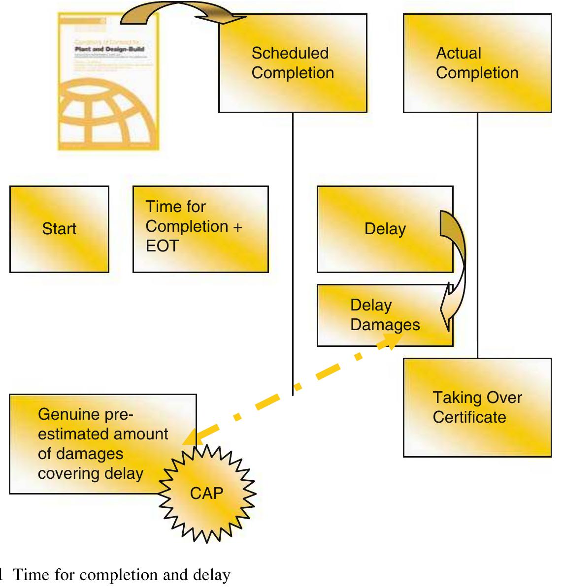 12.2 the english concept of time for completion