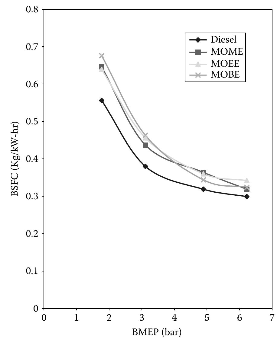 2 shows a comparison of the specific energy consumption