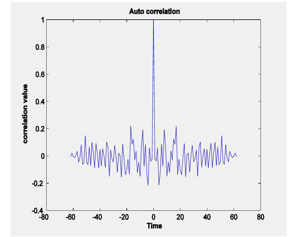 (PDF) Performance Analysis of Chaotic Spreading Sequence in WCDMA ...