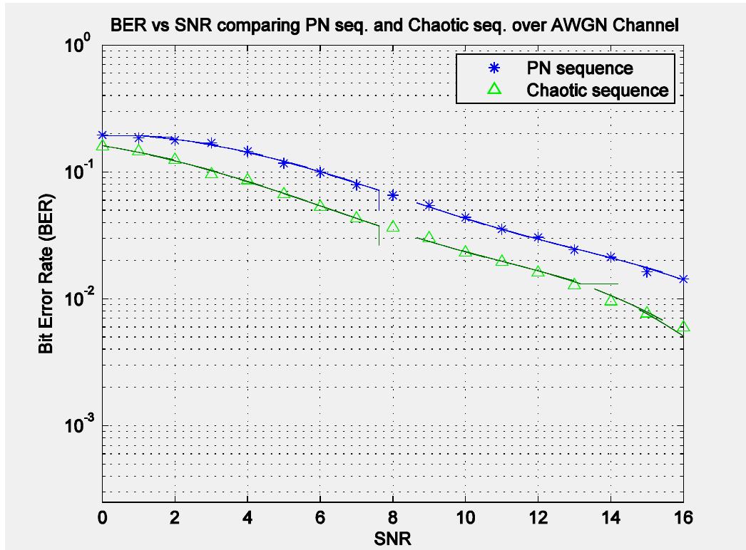 (PDF) Performance Analysis of Chaotic Spreading Sequence in WCDMA ...