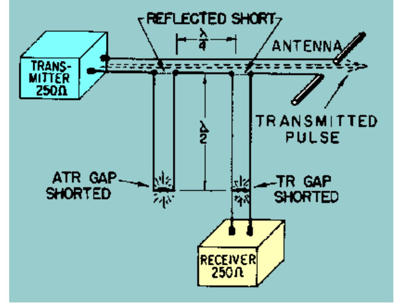 Figure 55 - Radar Principles