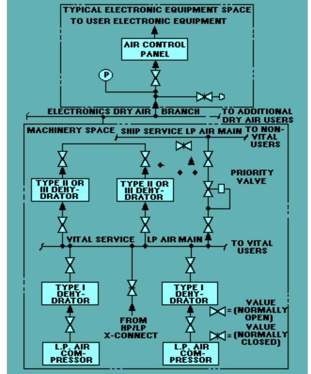 Engineered Air Local Control Panel Figure 109 - from Radar Principles