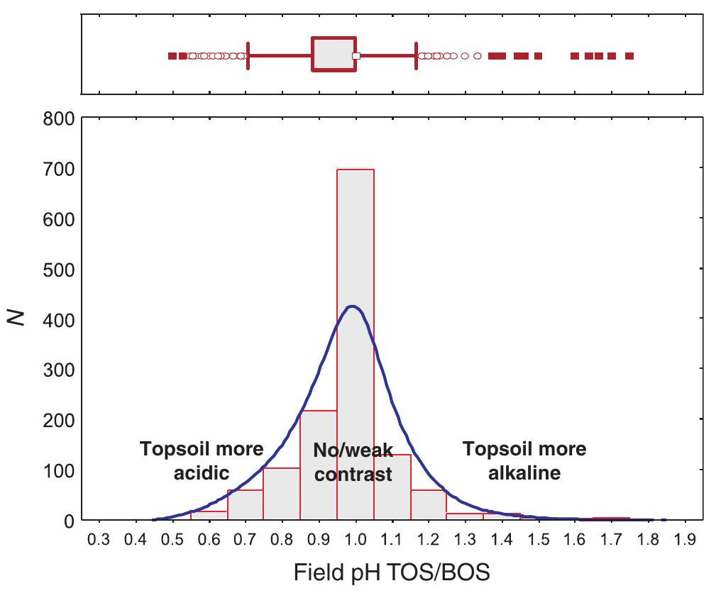 Histogram, curve fit, and tukey boxplot (tukey 1977) for