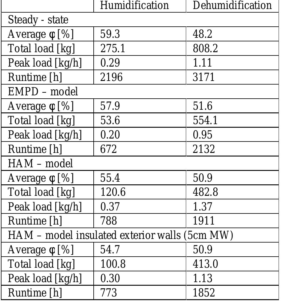 Humidification Load Formula (PDF) ON MODELLING MOISTURE BUFFERING WHEN EVALUATING HUM IDITY ...