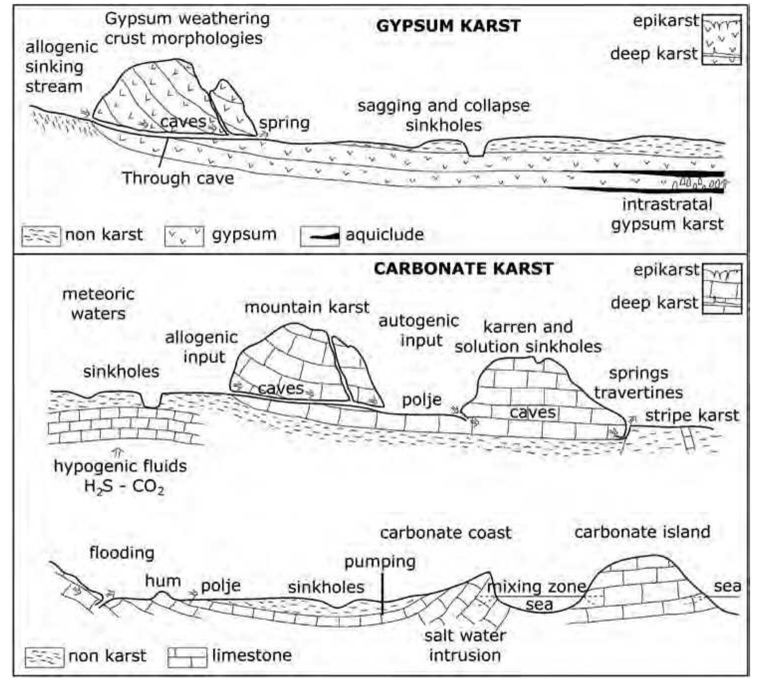 Karst Process (PDF) A review on natural and human-induced hazards and impacts in karst