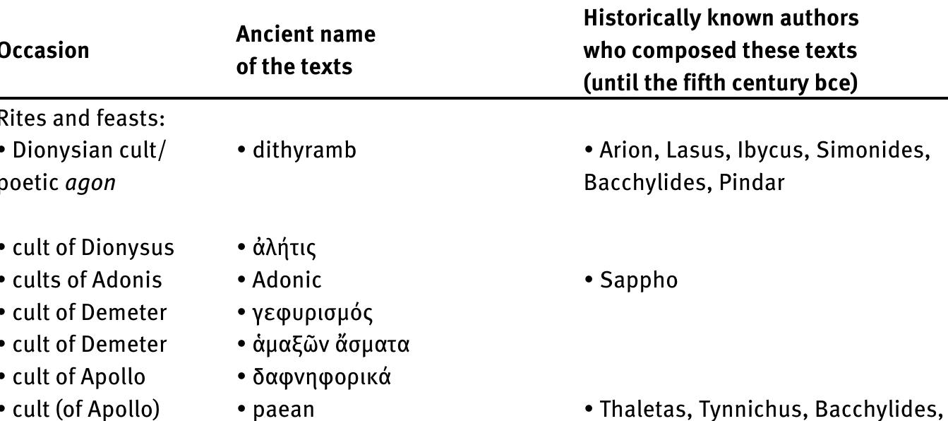 2 I mention only the pioneering studies of Bruno Gentili (Gentili 1965; Gentili 1969; Gentili 1972; Gentili 2006 [1984']), Claude Calame (Calame 1977), John Herington (Herington 1985, in part. 3-40, who introduced the term ‘song culture’), Nagy 1990. Among the most recent works, very important and up-to-date reflections can be found in Kowalzig 2007. For an analysis of monodic sympotic poetry as submerged literature, see Giulio Colesanti in this volume.  3 For a comprehensive overview of traditional songs in ancient Greece, see Lambin 1992. The development of literary genres from ‘popular’ songs is the focus of Adrados 2007 (= Adrados 1976)  performances.  The pre-eminence of the reality of performance in melic archaic and  classical poetry has been clearly demonstrated in many modern studies, leading to a conclusion that may be worth re-emphasizing: the oral character of ancient Greek culture was a necessary consequence of the fact that throughout the  arc  haic and classical age all of Greek poetry was a poetry of occasion.’ Even  when writing was available, the ancient Greeks continued to enjoy poetic texts  wit  hin the timeframe of an event. The fleeting arc of time in which the words  reached their audience was, furthermore, not a time without conditioning, but an integral part of a socially relevant event — one often organized by institutions  of t  he city — for which the poet conceived a text. The power of the word was put  in the service of the specific purpose of the individual occasion, which in the  vas  majority of cases was ritual in nature. The authentic meaning of a poetic  text, then, could only be reconstructed in detail through an understanding of  the  cultural event in which it was created. Let us try to summarize the main occasions of melic poetry and the names  