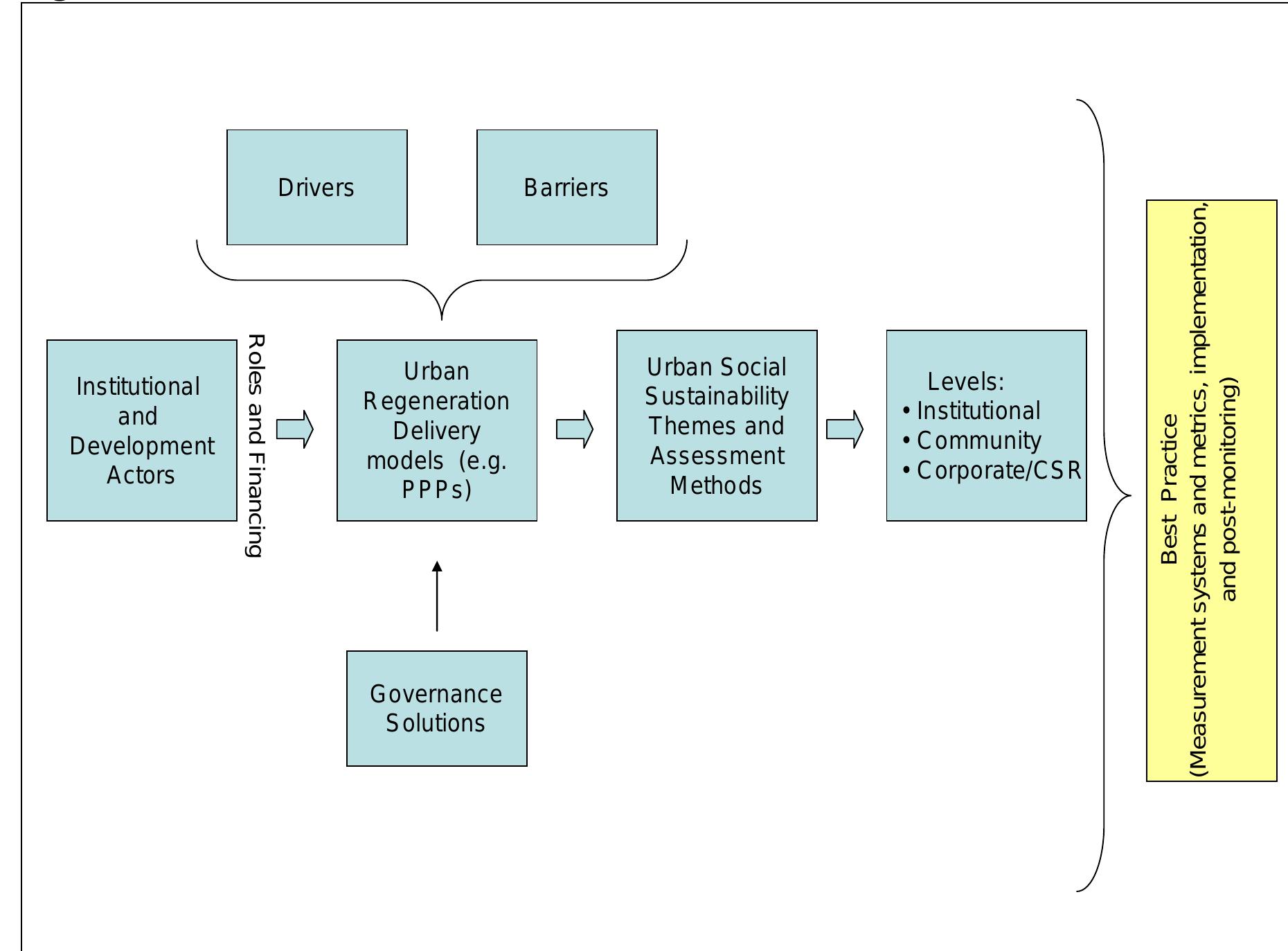 (PDF) Measuring Socially Sustainable Urban Regeneration in Europe