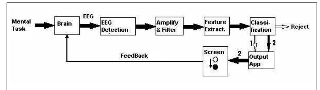 Figure 5 - from Design Of A Brain Computer Interface Based