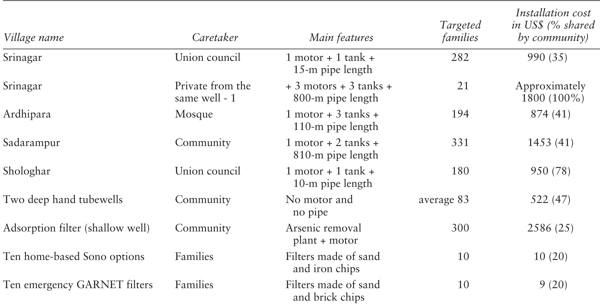 (PDF) Arsenic Mitigation for Water Supply in Bangladesh: Appropriate ...