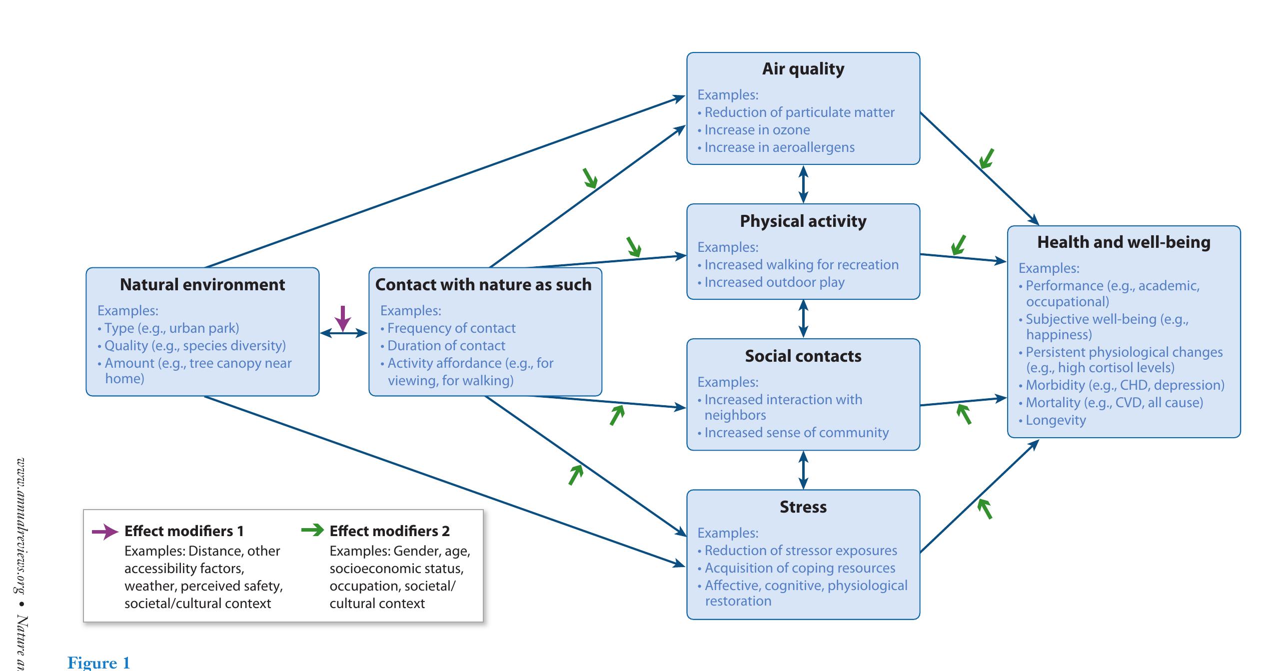Natural Association Example Figure 1 - from Nature and Health