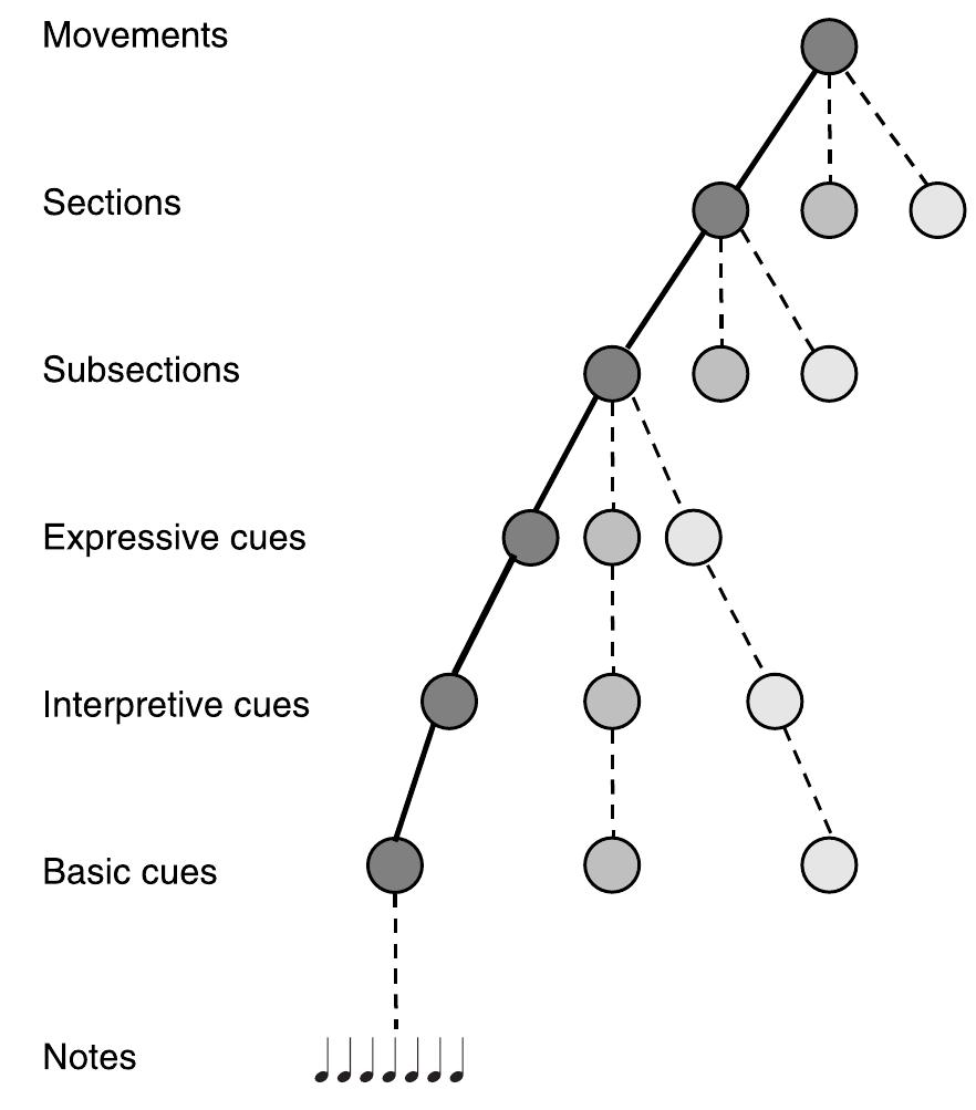 Gure 11.1 schematic representation of the hierarchical