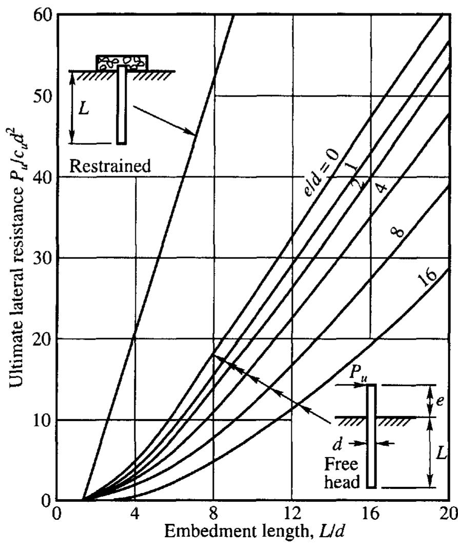 (PDF) CHAPTER 16 DEEP FOUNDATION II: BEHAVIOR OF LATERALLY LOADED