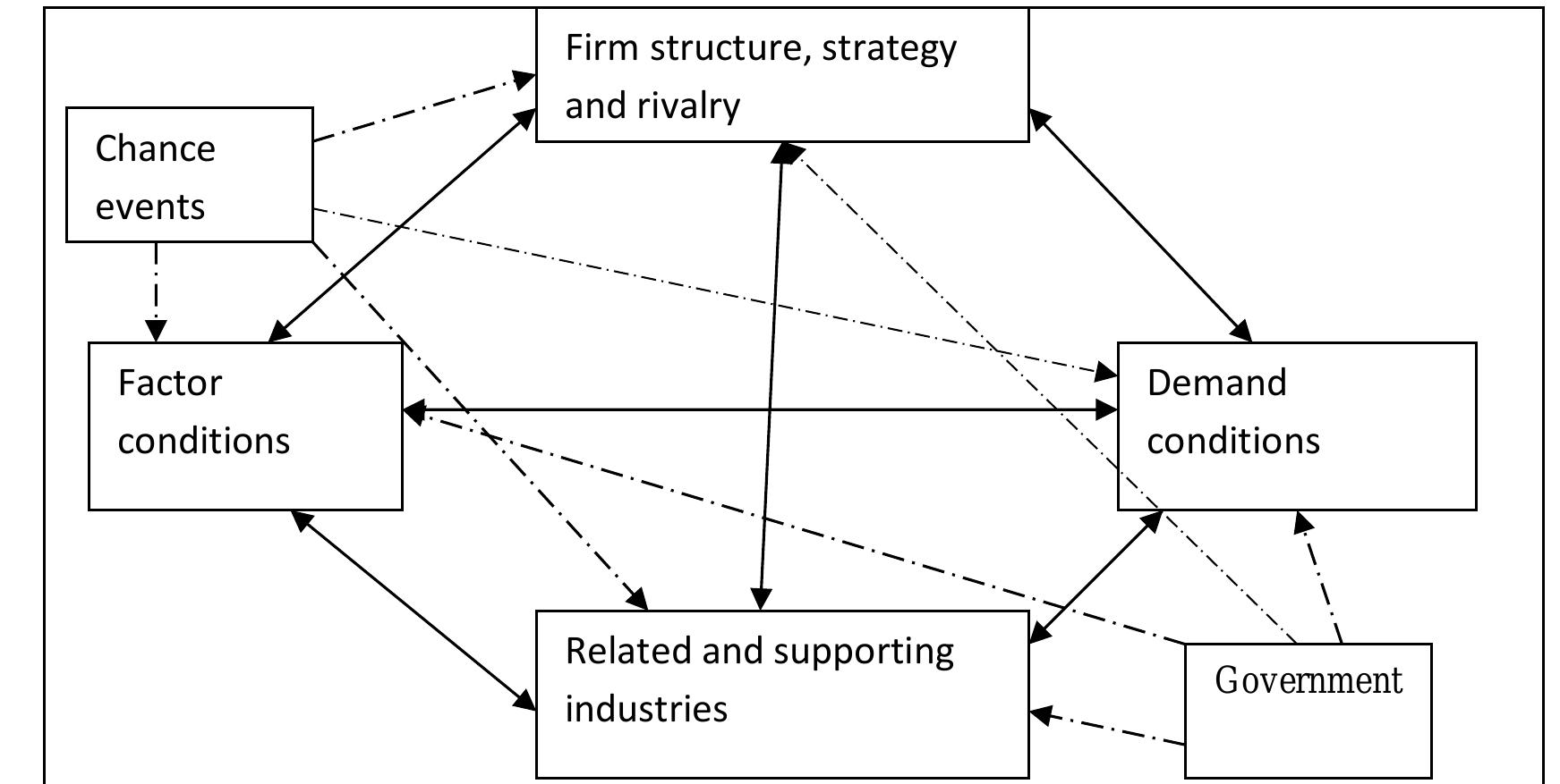 Porter Method Figure 1 - from New Approach to Strategy at the Diamond