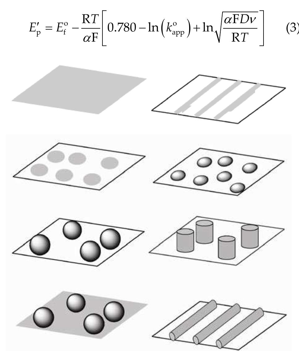 Schematic representation of an electrode surface modified