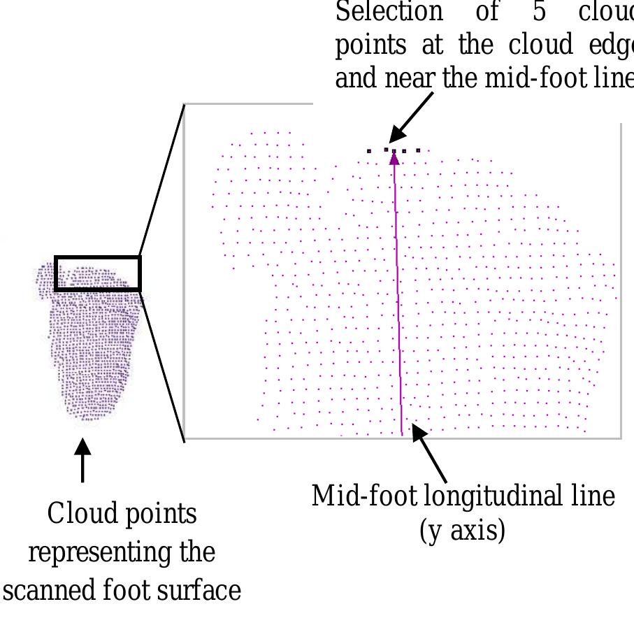2: selection of anatomical points from cloud point data.