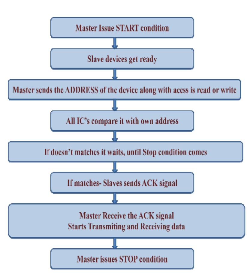 (PDF) Design &Implementation of I2C Master Controller Interfaced With ...