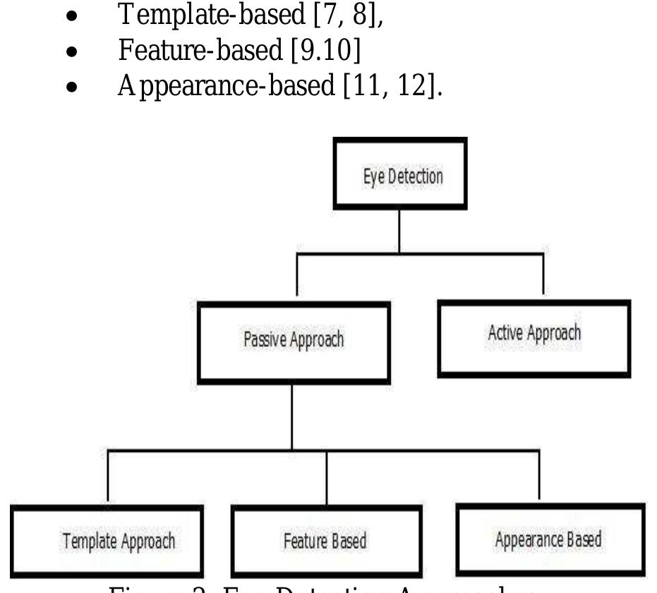(PDF) Multi-View Algorithm for Face, Eyes and Eye State Detection in ...