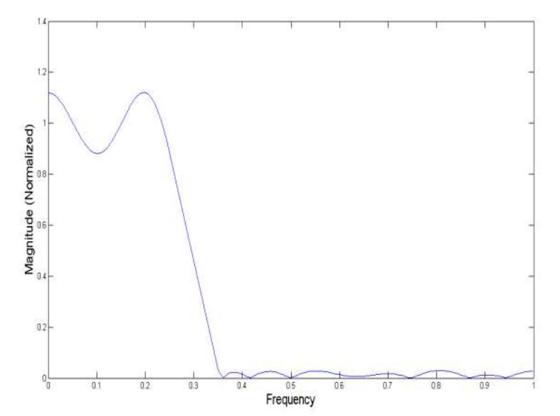 (PDF) Design of Low Pass Digital FIR Filter Using Cuckoo Search Algorithm