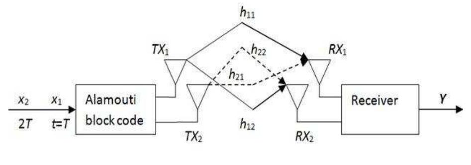 (PDF) A Novel Alamouti STBC Technique for MIMO System Using 16- QAM ...