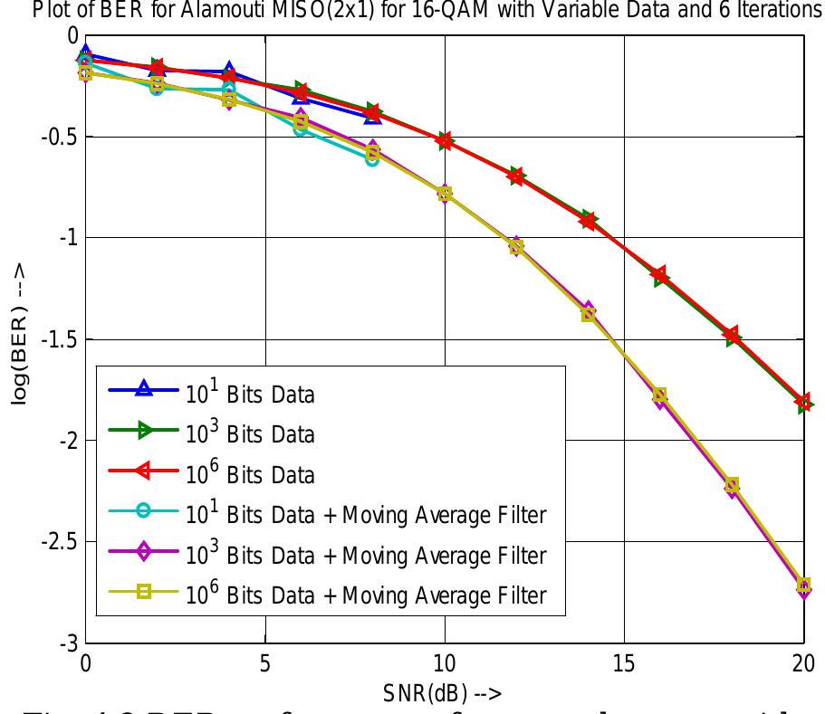 (PDF) A Novel Alamouti STBC Technique for MIMO System Using 16- QAM ...