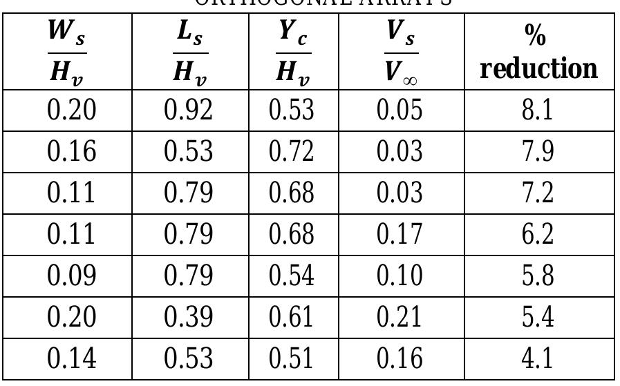 (PDF) Aerodynamic Drag Reduction for A Generic Sport Utility Vehicle ...