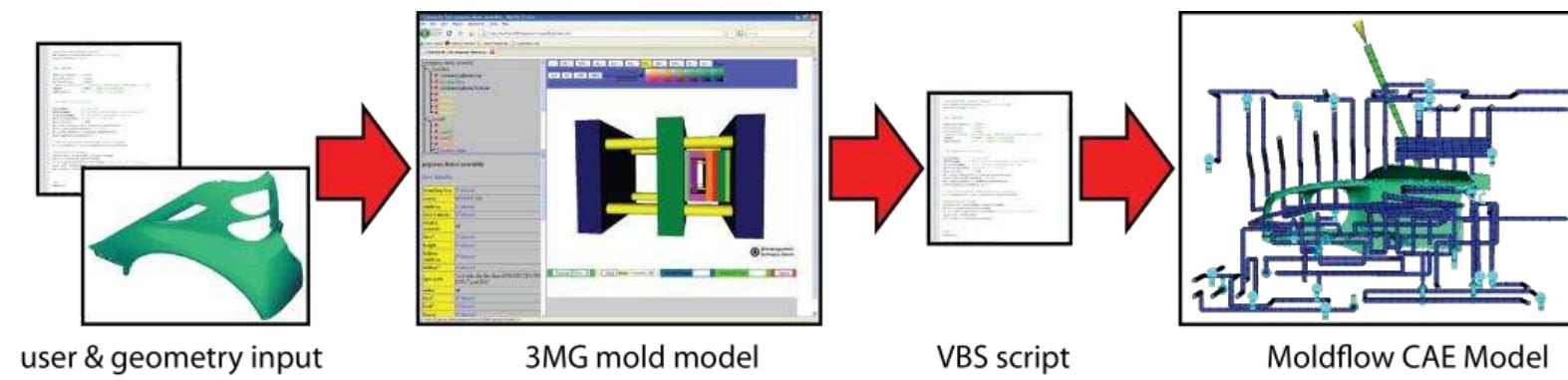 (PDF) Multidisciplinary design and optimization of a plastic injection ...