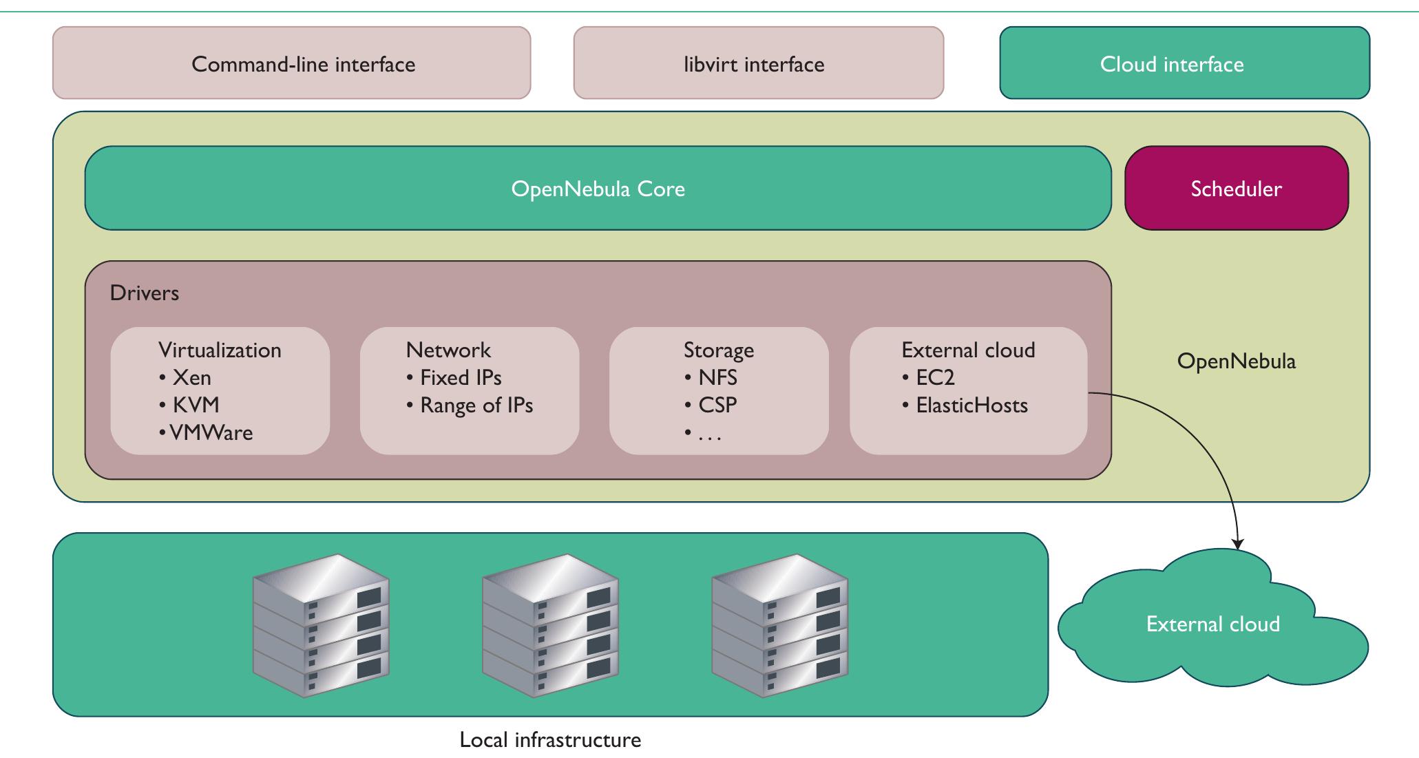 Virtual Infrastructure Management (PDF) Cloud Computing Virtual Infrastructure Management in Private and ...