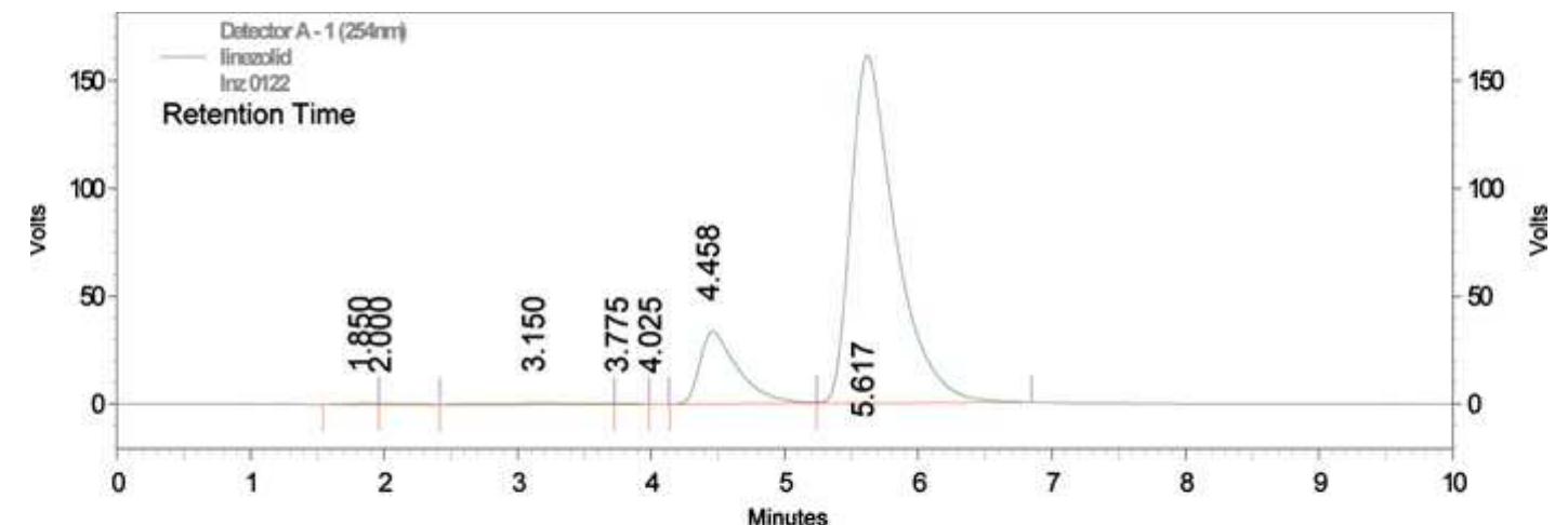 Figure 4 - from VALIDATED STABILITY INDICATING RP-HPLC