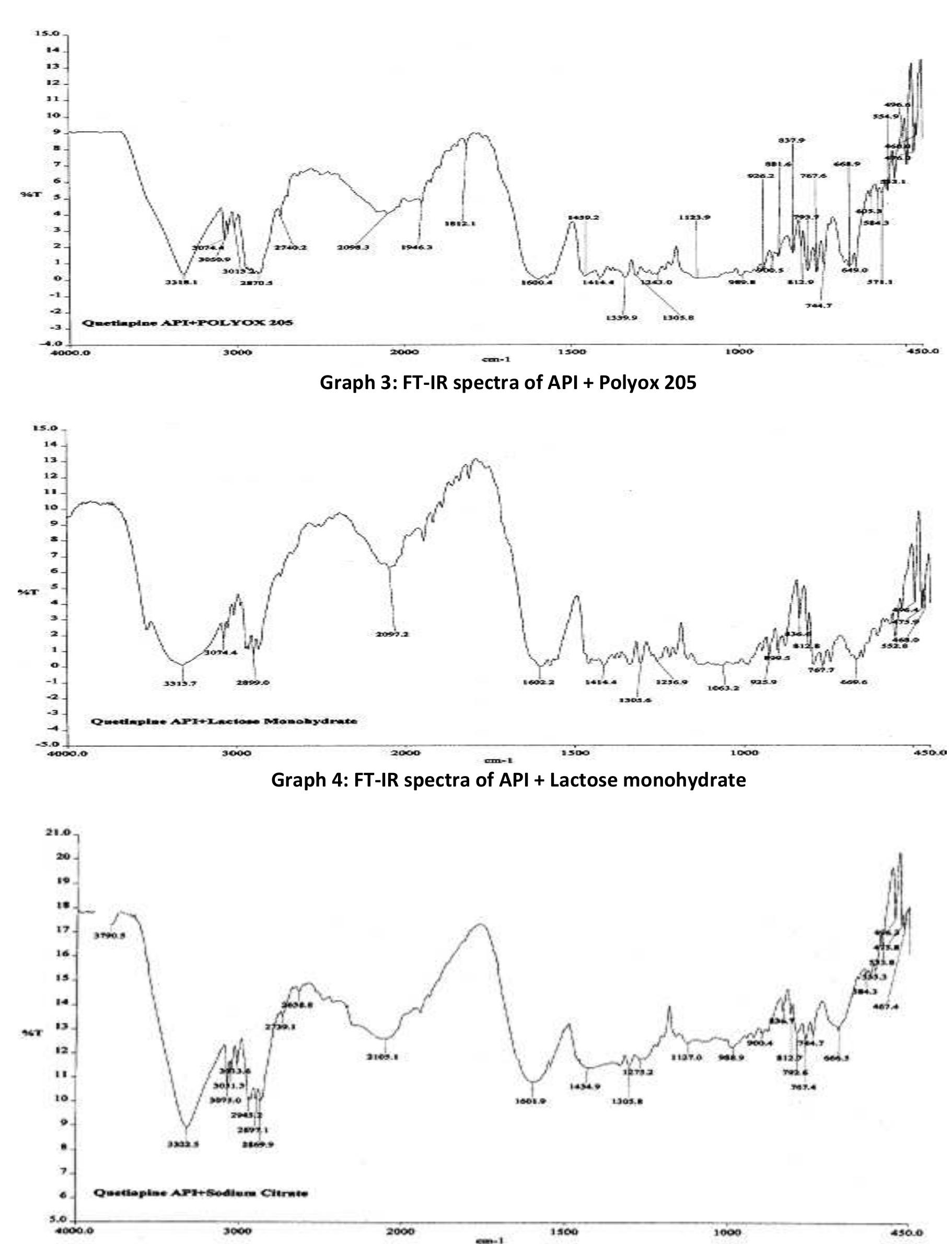 Figure 2 - from Formulation and Development of pH