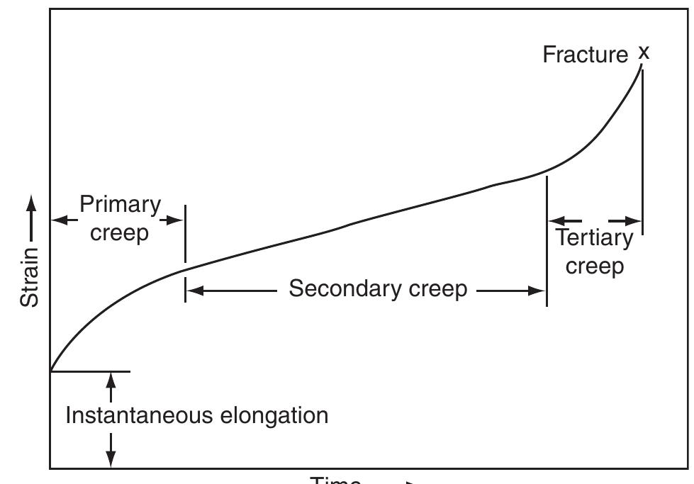 22 schematic illustration of the accumulation of strain with