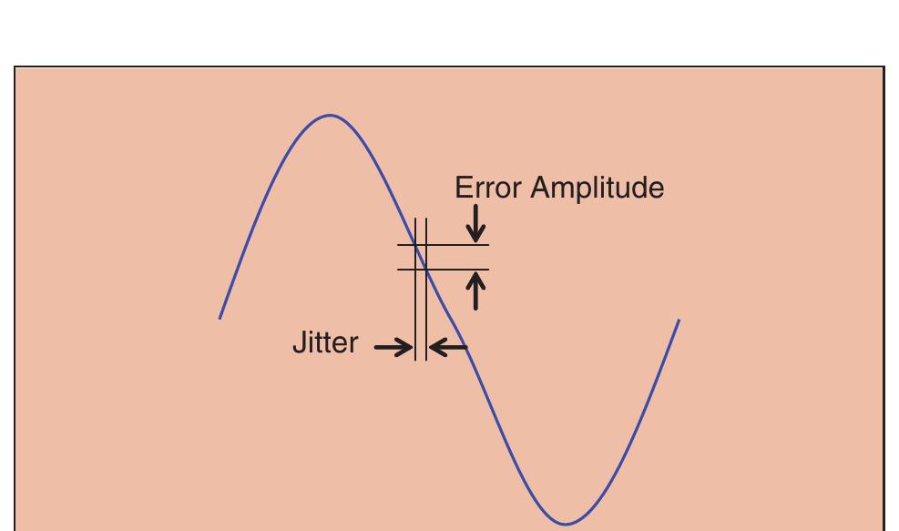 Figure 8 - Clock Jitter Effects on Sampling: A Tutorial