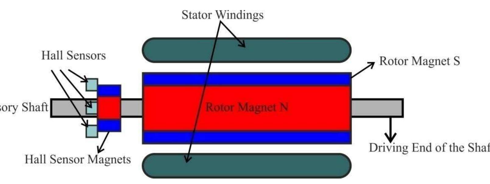 (PDF) Position and Speed Control of Brushless DC Motors Using ...