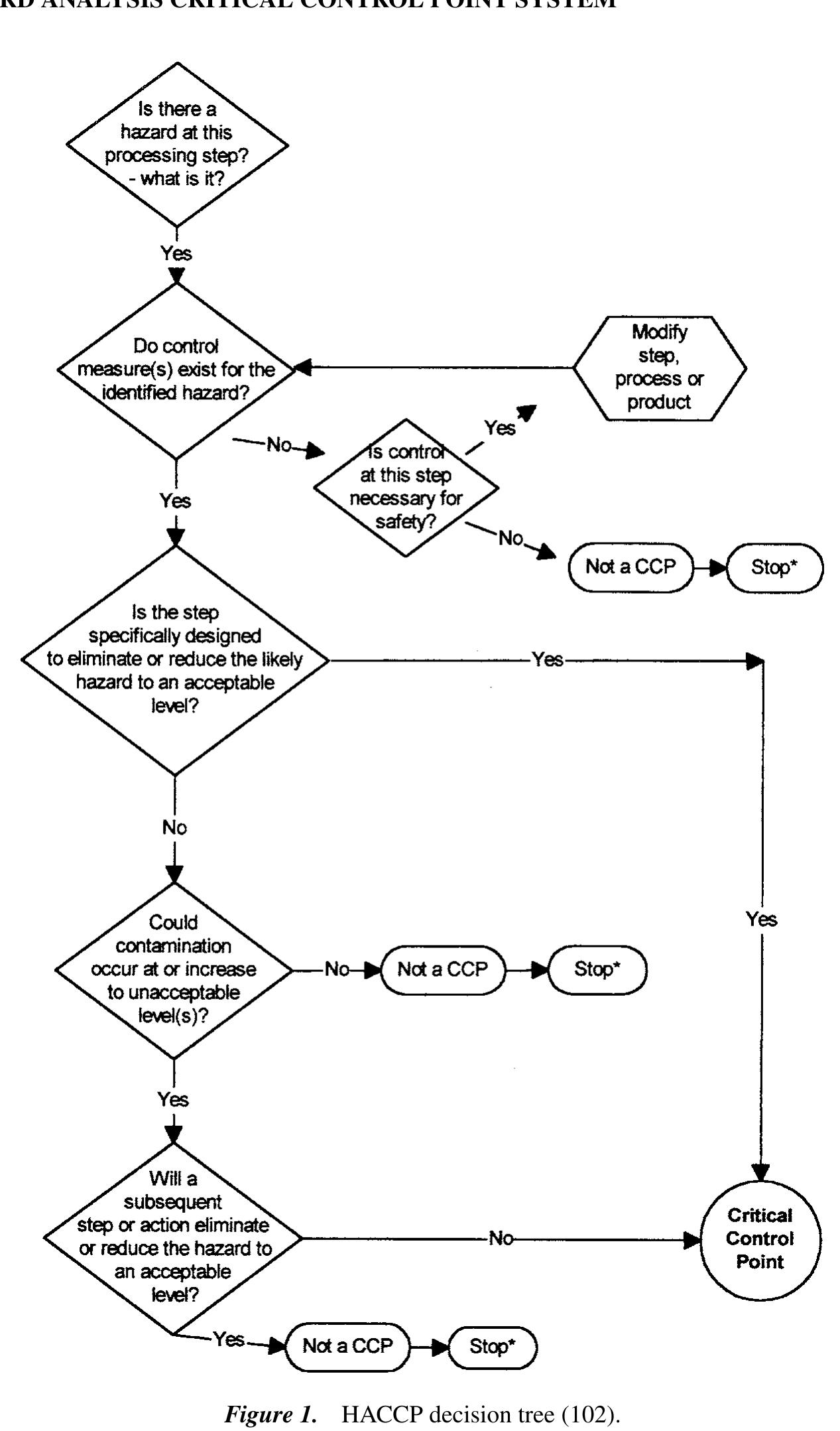 Figure 1 - from IMPLEMENTATION OF HAZARD ANALYSIS CRITICAL