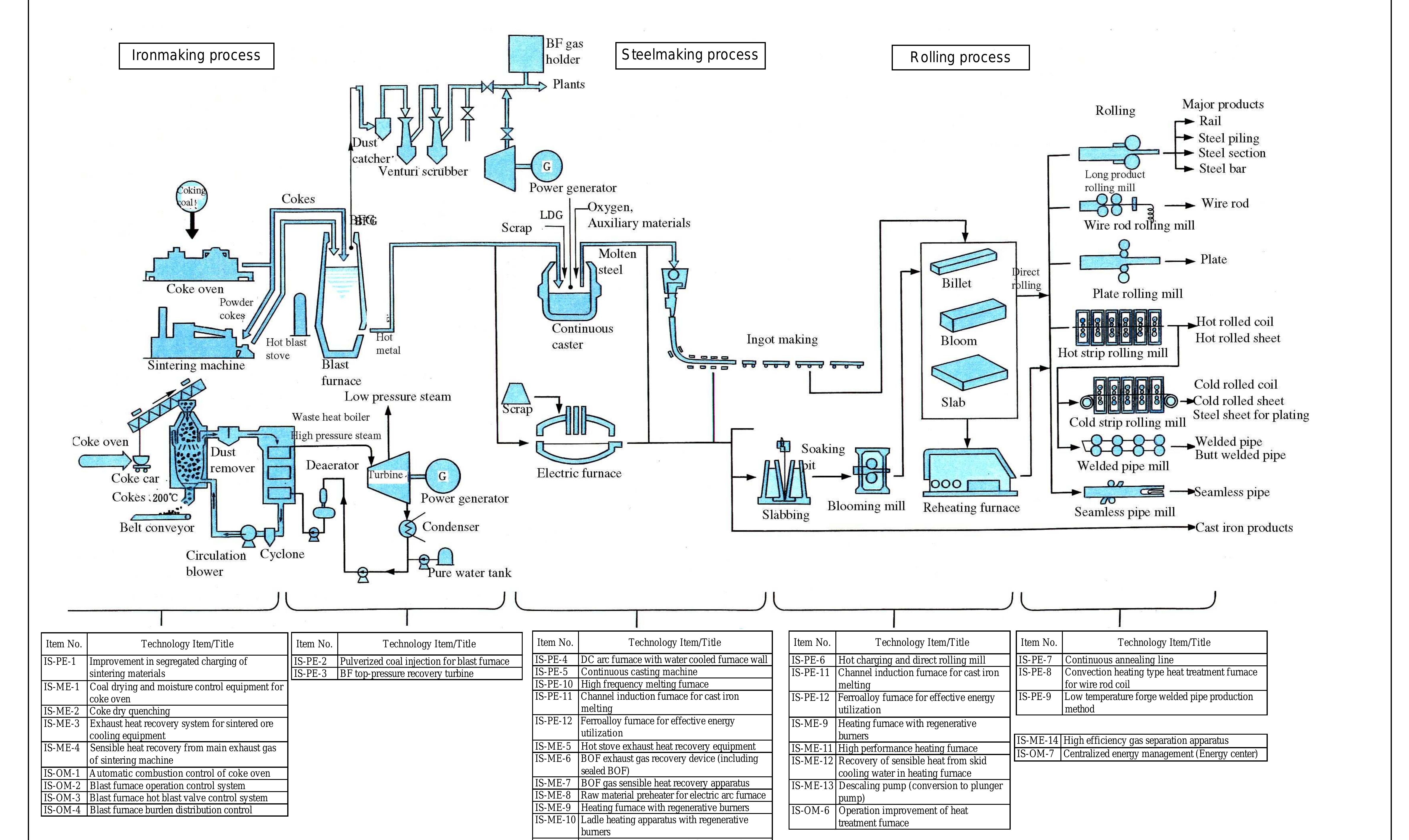 Iron Making Flow Chart.pdf Figure 9 - from Iron & Steel : Production Process and Energy